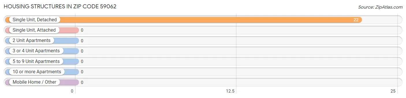 Housing Structures in Zip Code 59062