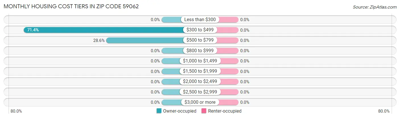 Monthly Housing Cost Tiers in Zip Code 59062