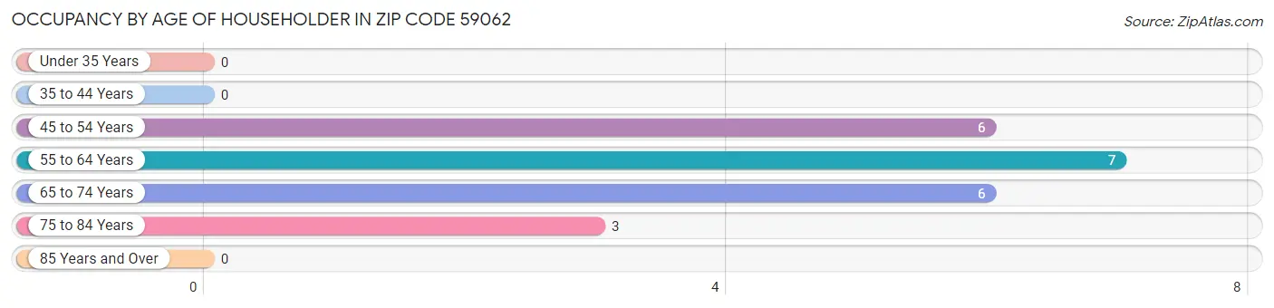 Occupancy by Age of Householder in Zip Code 59062