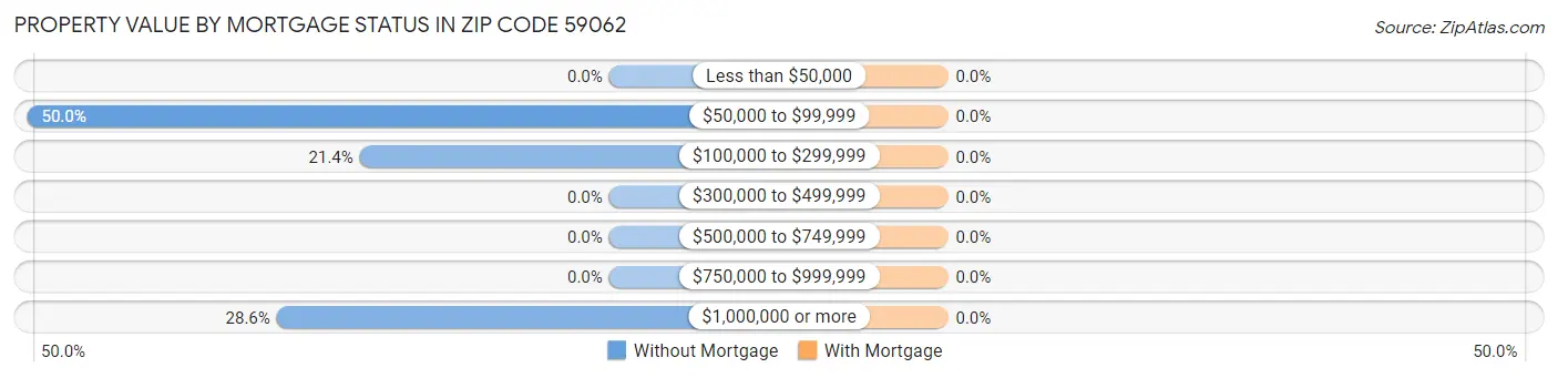 Property Value by Mortgage Status in Zip Code 59062