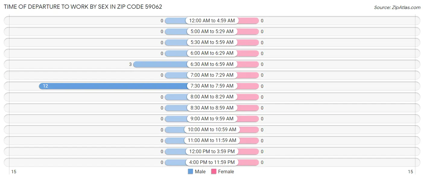 Time of Departure to Work by Sex in Zip Code 59062