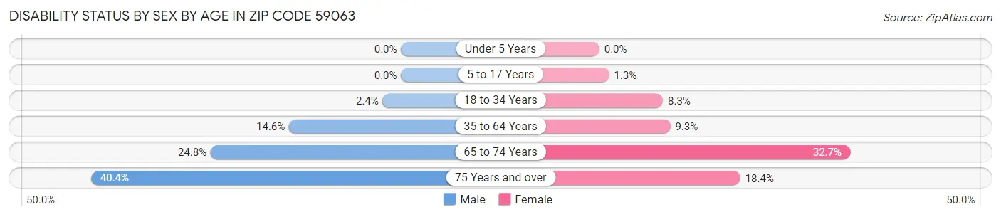 Disability Status by Sex by Age in Zip Code 59063