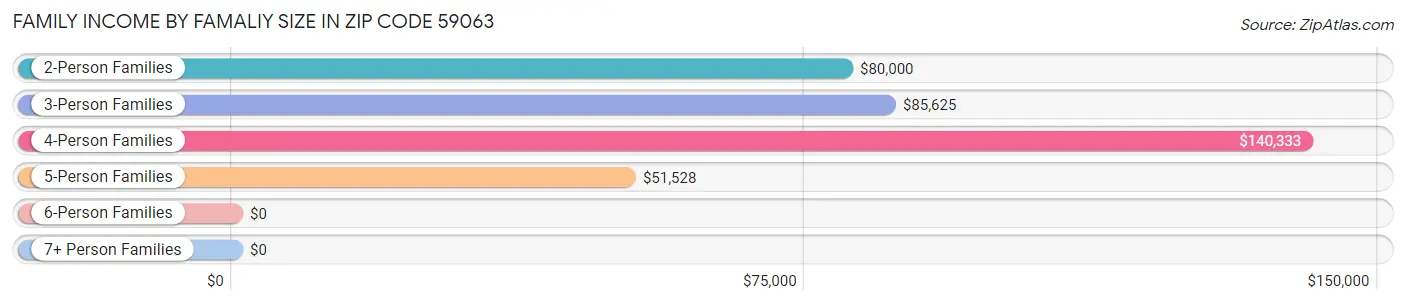 Family Income by Famaliy Size in Zip Code 59063