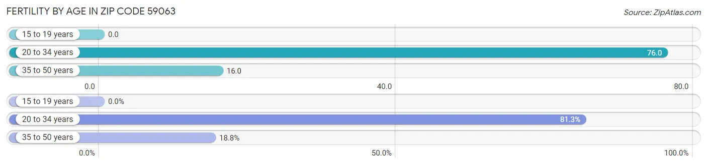 Female Fertility by Age in Zip Code 59063