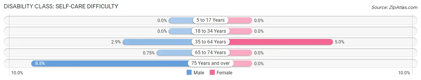 Disability in Zip Code 59063: <span>Self-Care Difficulty</span>