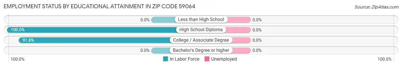 Employment Status by Educational Attainment in Zip Code 59064