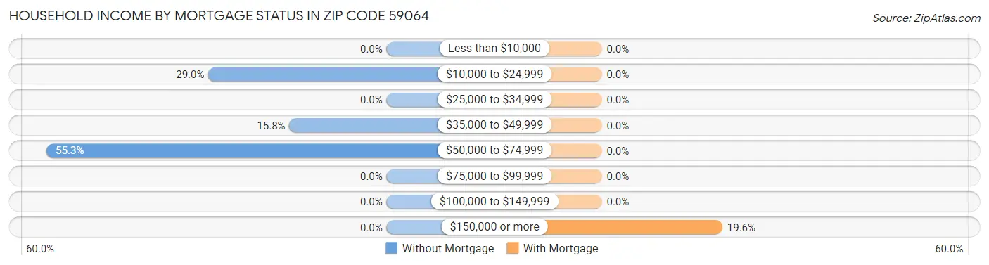 Household Income by Mortgage Status in Zip Code 59064