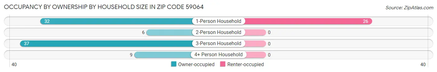 Occupancy by Ownership by Household Size in Zip Code 59064