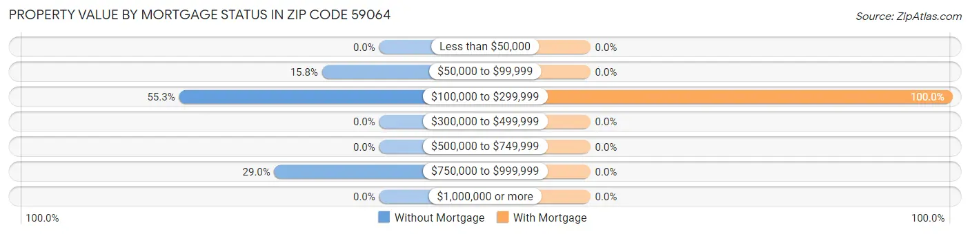 Property Value by Mortgage Status in Zip Code 59064