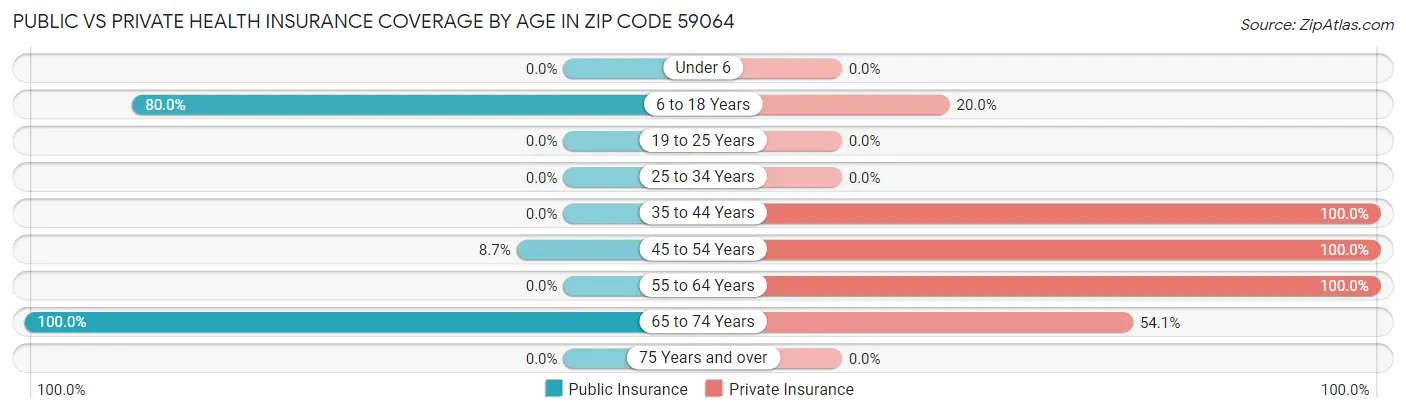 Public vs Private Health Insurance Coverage by Age in Zip Code 59064