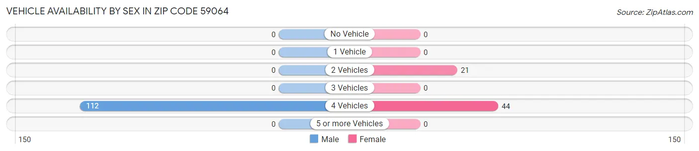Vehicle Availability by Sex in Zip Code 59064