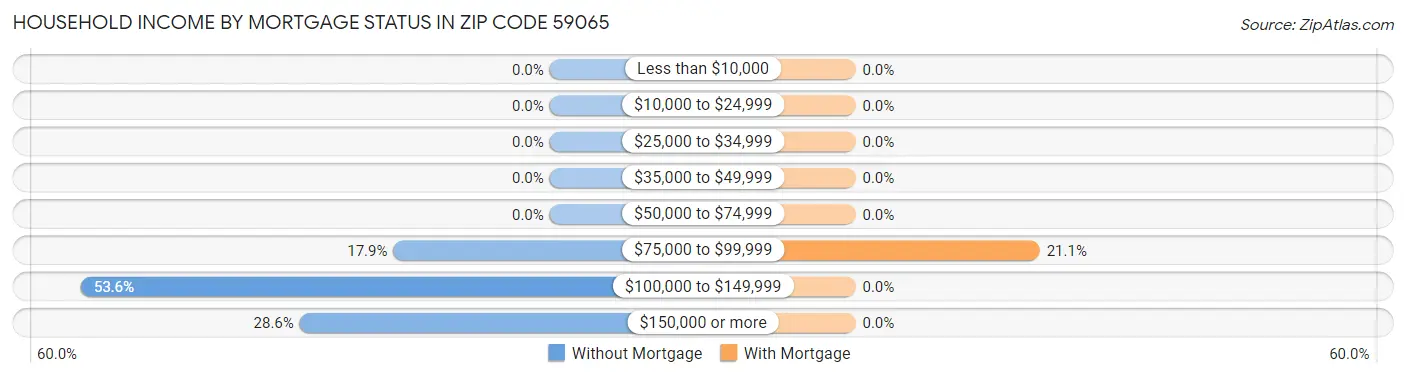 Household Income by Mortgage Status in Zip Code 59065