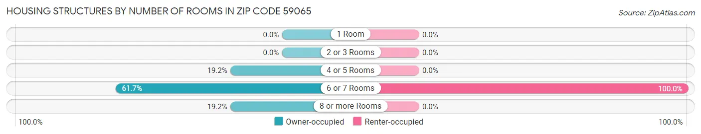 Housing Structures by Number of Rooms in Zip Code 59065
