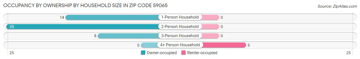 Occupancy by Ownership by Household Size in Zip Code 59065