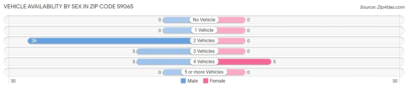 Vehicle Availability by Sex in Zip Code 59065