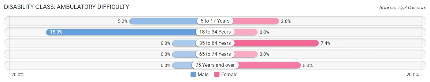 Disability in Zip Code 59066: <span>Ambulatory Difficulty</span>