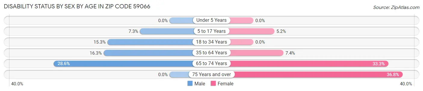 Disability Status by Sex by Age in Zip Code 59066