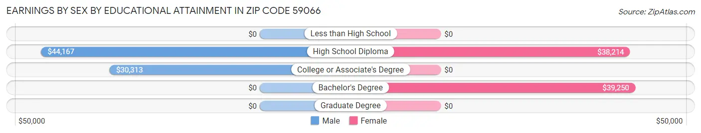 Earnings by Sex by Educational Attainment in Zip Code 59066