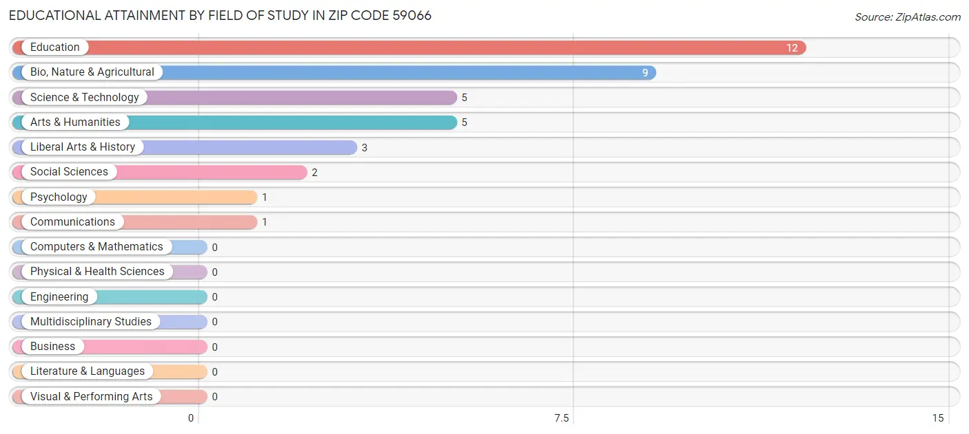 Educational Attainment by Field of Study in Zip Code 59066