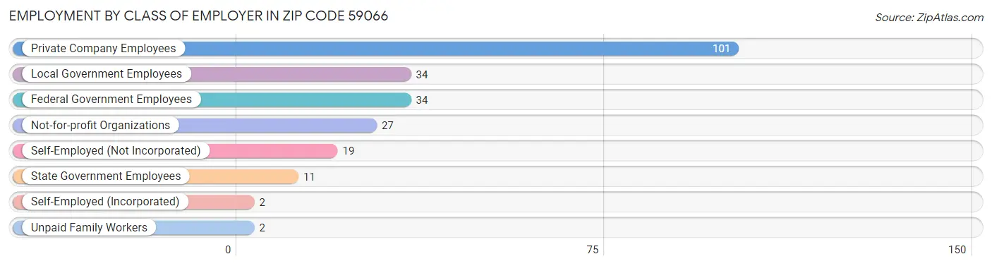 Employment by Class of Employer in Zip Code 59066