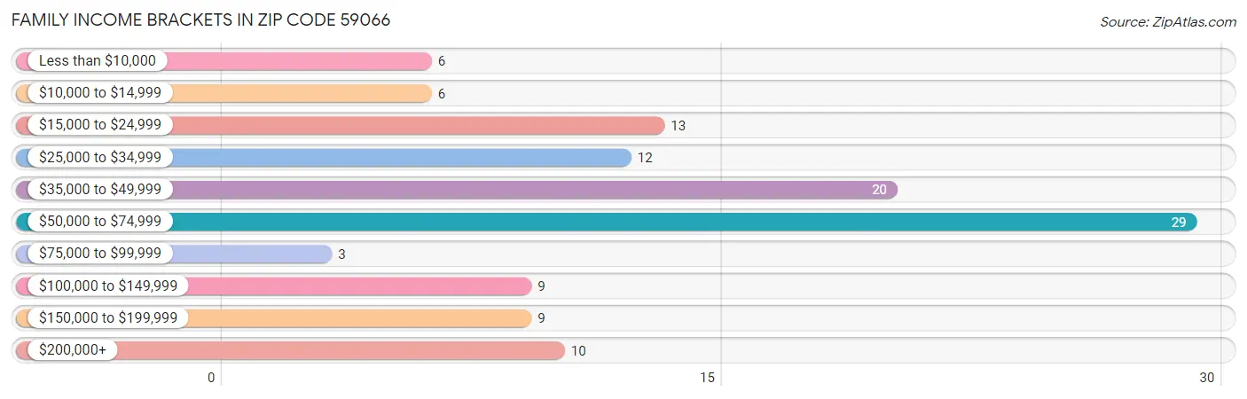 Family Income Brackets in Zip Code 59066