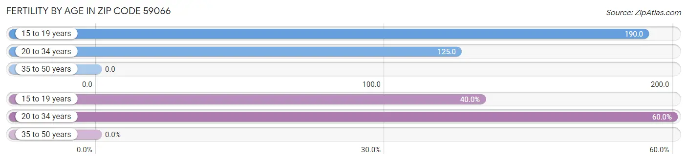 Female Fertility by Age in Zip Code 59066