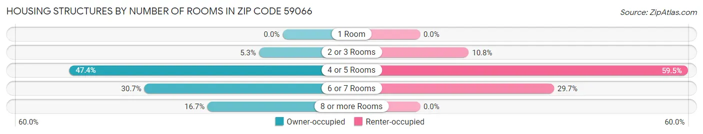 Housing Structures by Number of Rooms in Zip Code 59066