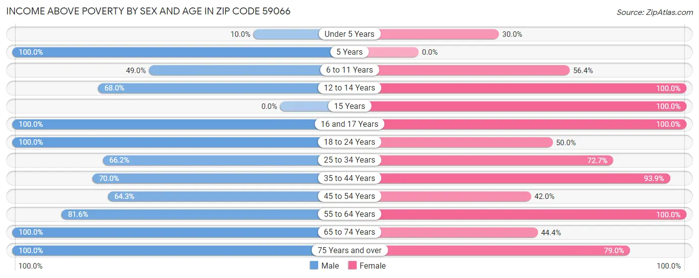 Income Above Poverty by Sex and Age in Zip Code 59066