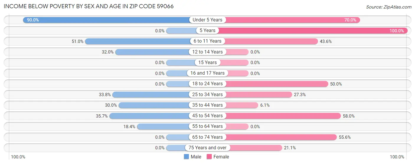 Income Below Poverty by Sex and Age in Zip Code 59066