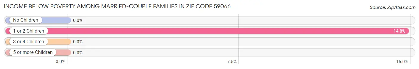 Income Below Poverty Among Married-Couple Families in Zip Code 59066