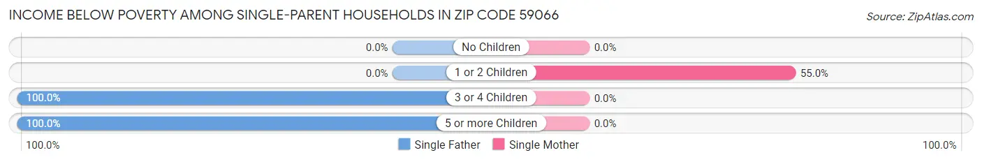 Income Below Poverty Among Single-Parent Households in Zip Code 59066