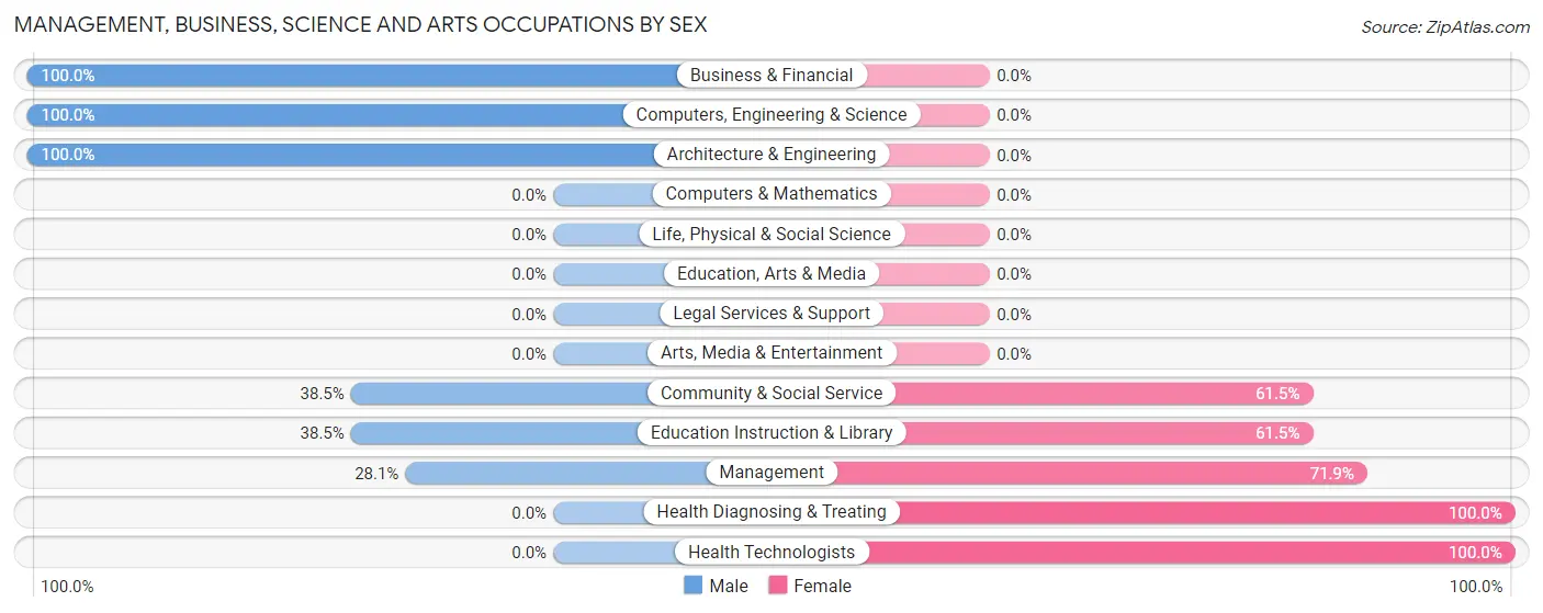 Management, Business, Science and Arts Occupations by Sex in Zip Code 59066