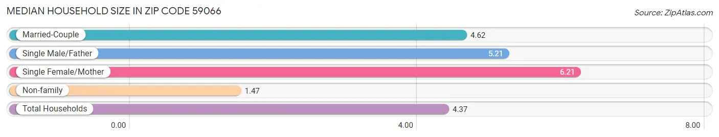 Median Household Size in Zip Code 59066