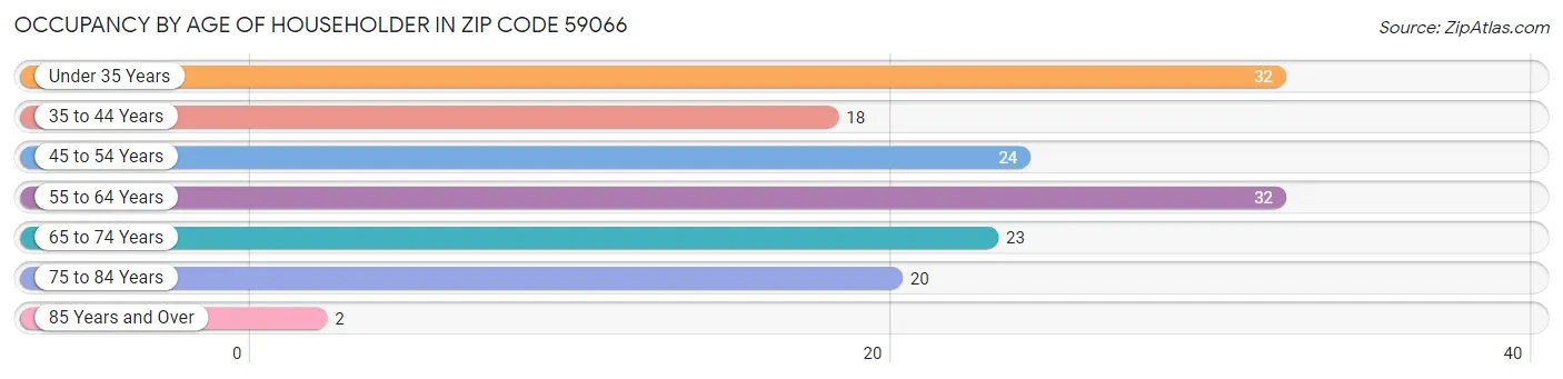 Occupancy by Age of Householder in Zip Code 59066