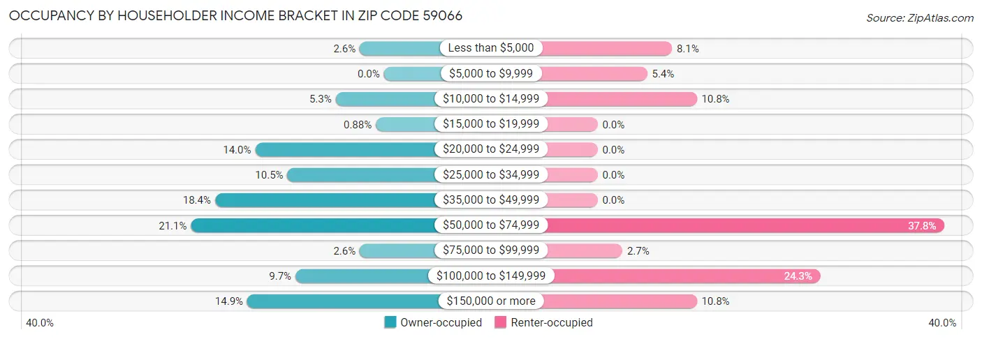Occupancy by Householder Income Bracket in Zip Code 59066