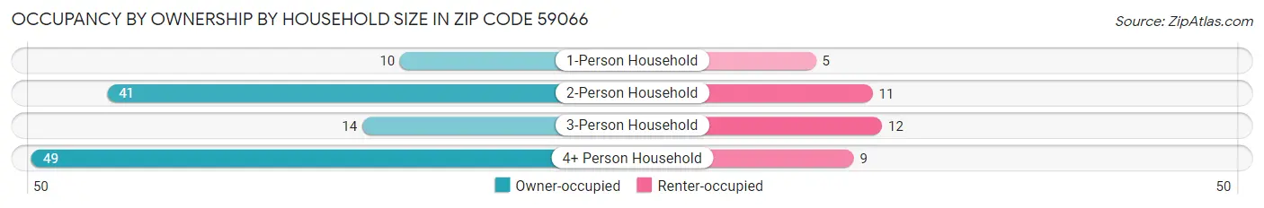 Occupancy by Ownership by Household Size in Zip Code 59066