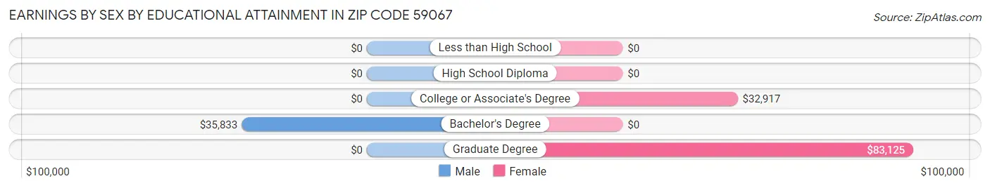 Earnings by Sex by Educational Attainment in Zip Code 59067