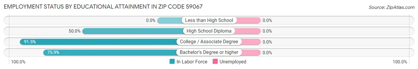 Employment Status by Educational Attainment in Zip Code 59067