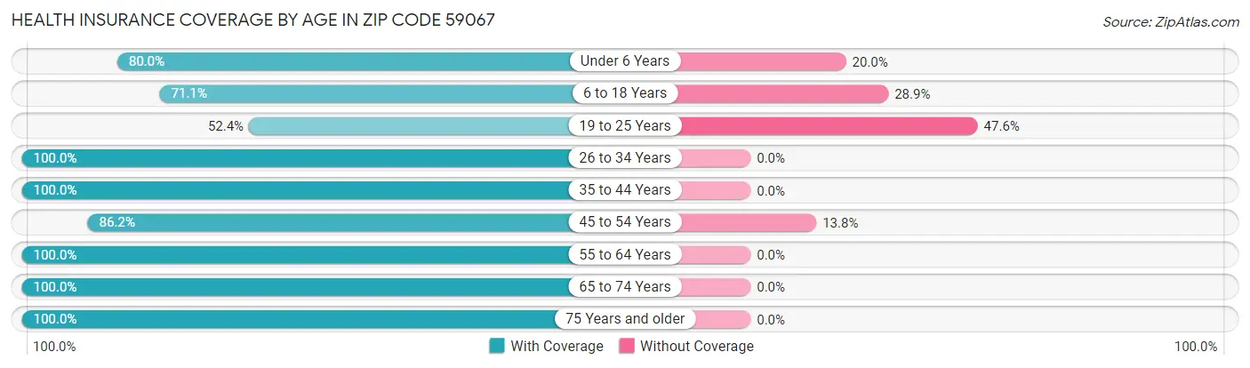 Health Insurance Coverage by Age in Zip Code 59067