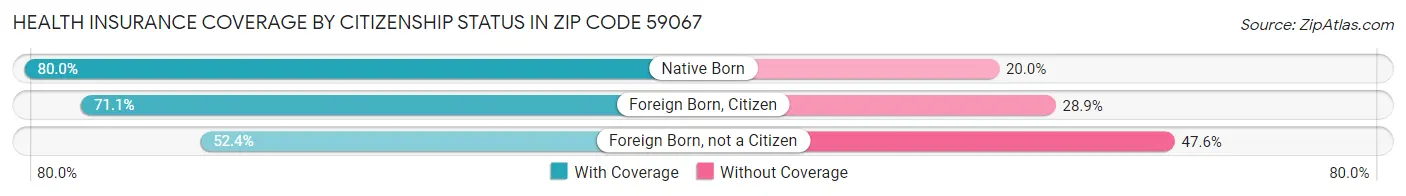 Health Insurance Coverage by Citizenship Status in Zip Code 59067