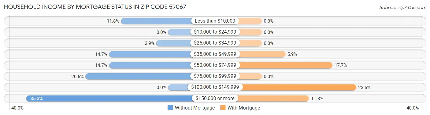 Household Income by Mortgage Status in Zip Code 59067