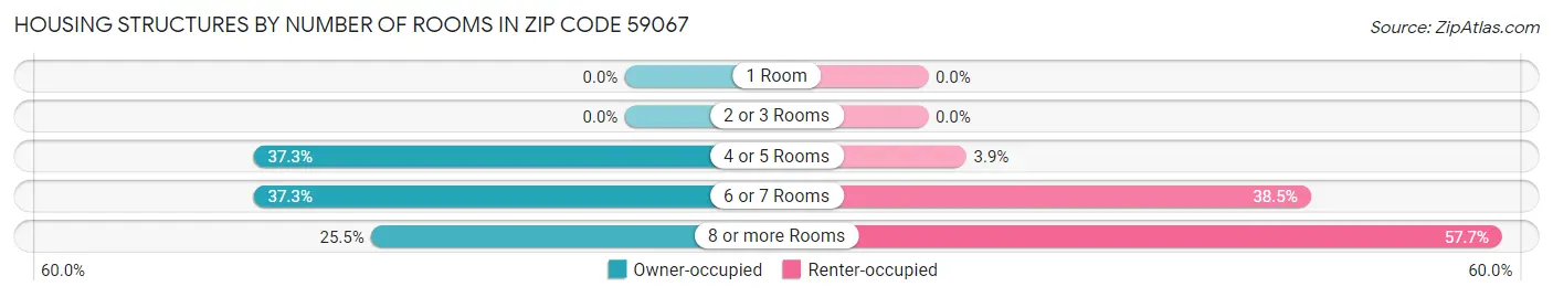 Housing Structures by Number of Rooms in Zip Code 59067