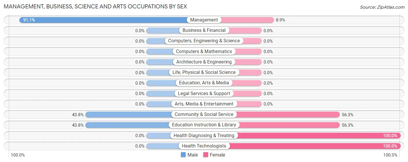 Management, Business, Science and Arts Occupations by Sex in Zip Code 59067