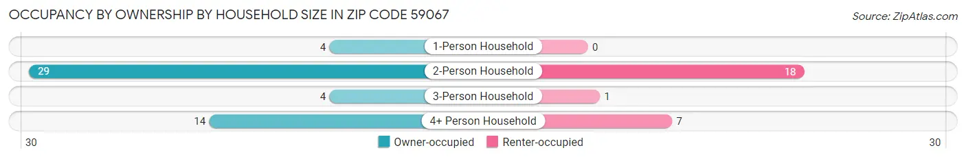 Occupancy by Ownership by Household Size in Zip Code 59067