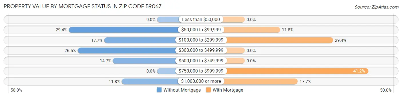 Property Value by Mortgage Status in Zip Code 59067