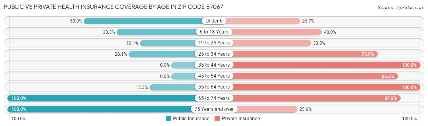 Public vs Private Health Insurance Coverage by Age in Zip Code 59067