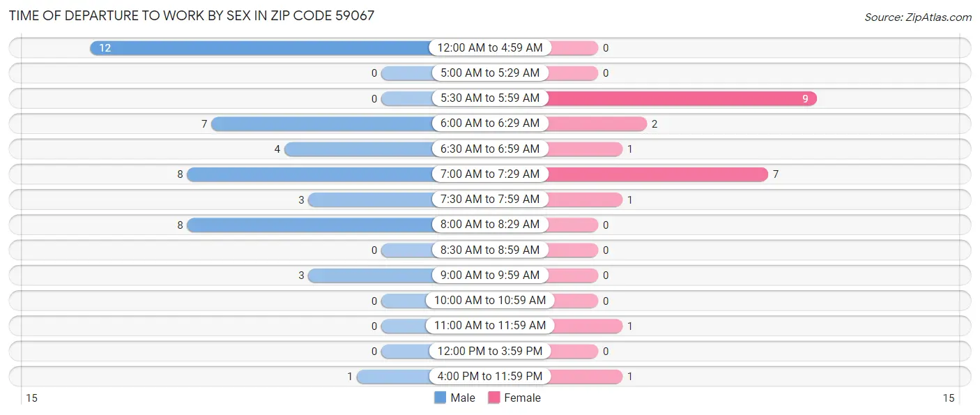 Time of Departure to Work by Sex in Zip Code 59067