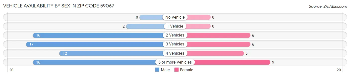 Vehicle Availability by Sex in Zip Code 59067