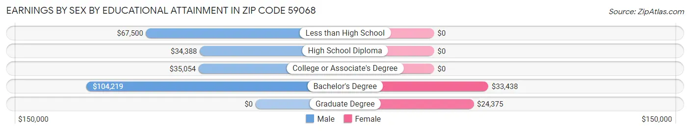 Earnings by Sex by Educational Attainment in Zip Code 59068