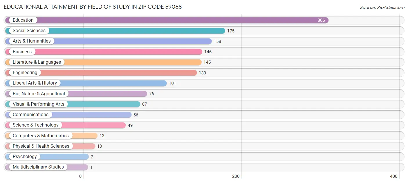 Educational Attainment by Field of Study in Zip Code 59068